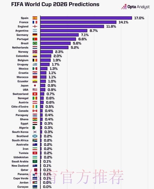 2026世界杯数据统计怎么看 2026世界杯数据统计怎么看
